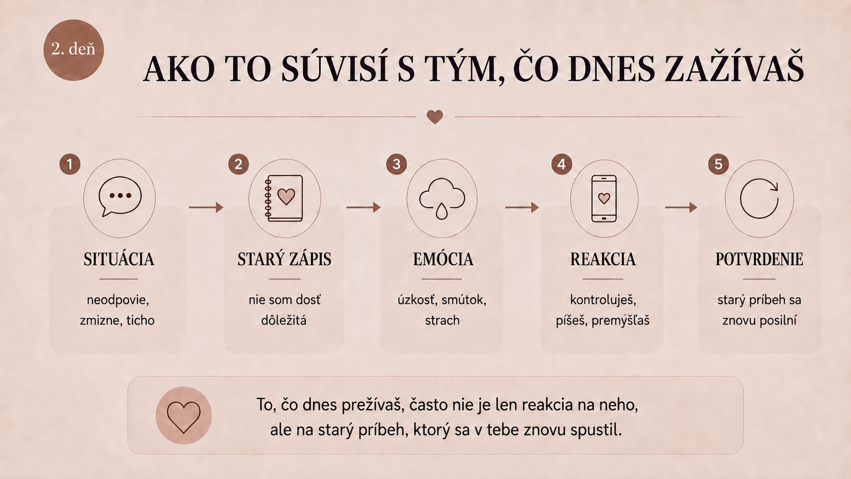 Ako to súvisí s tým, čo dnes zažívaš — od situácie až po potvrdenie starého príbehu